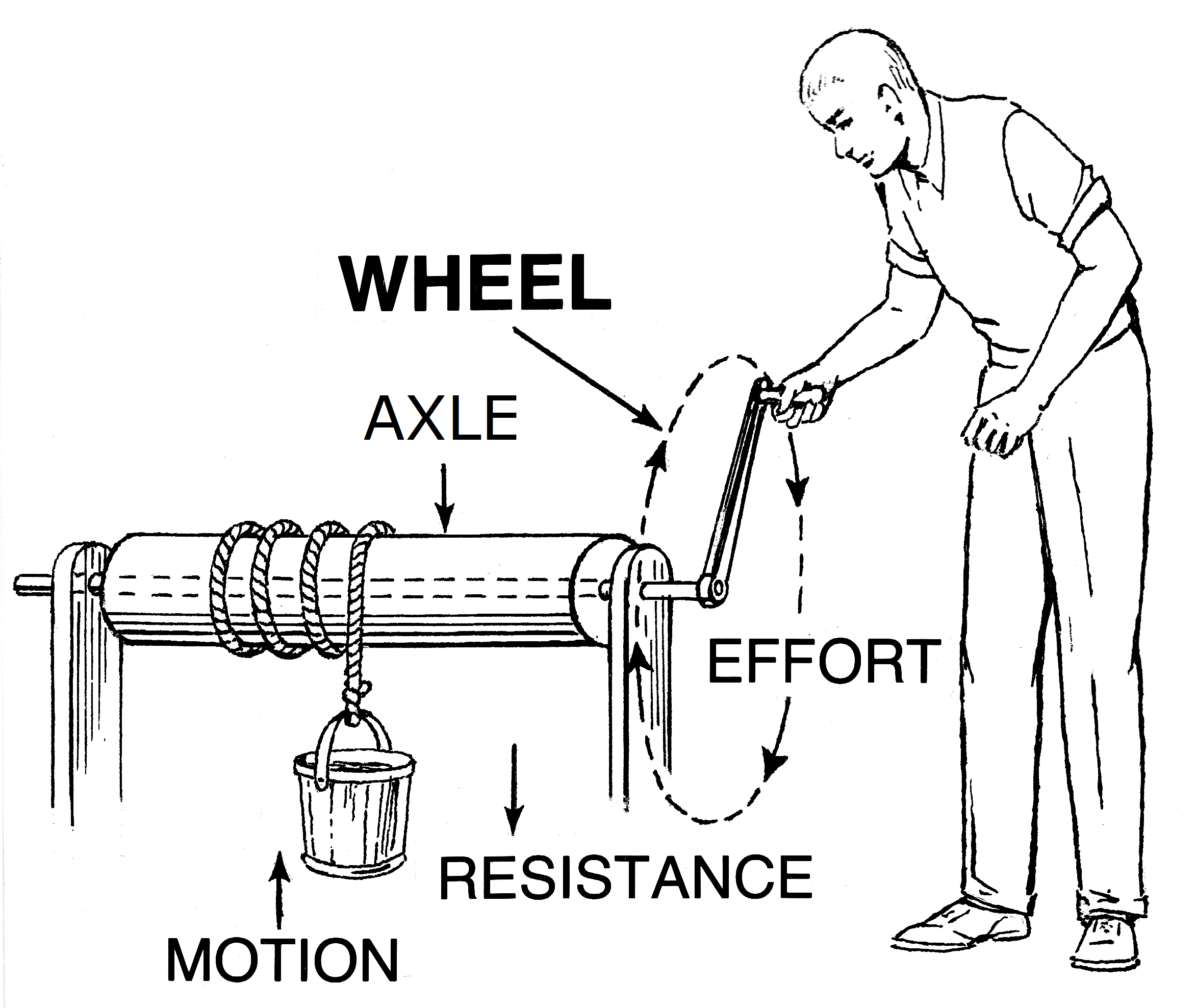 Wheel and axle theory