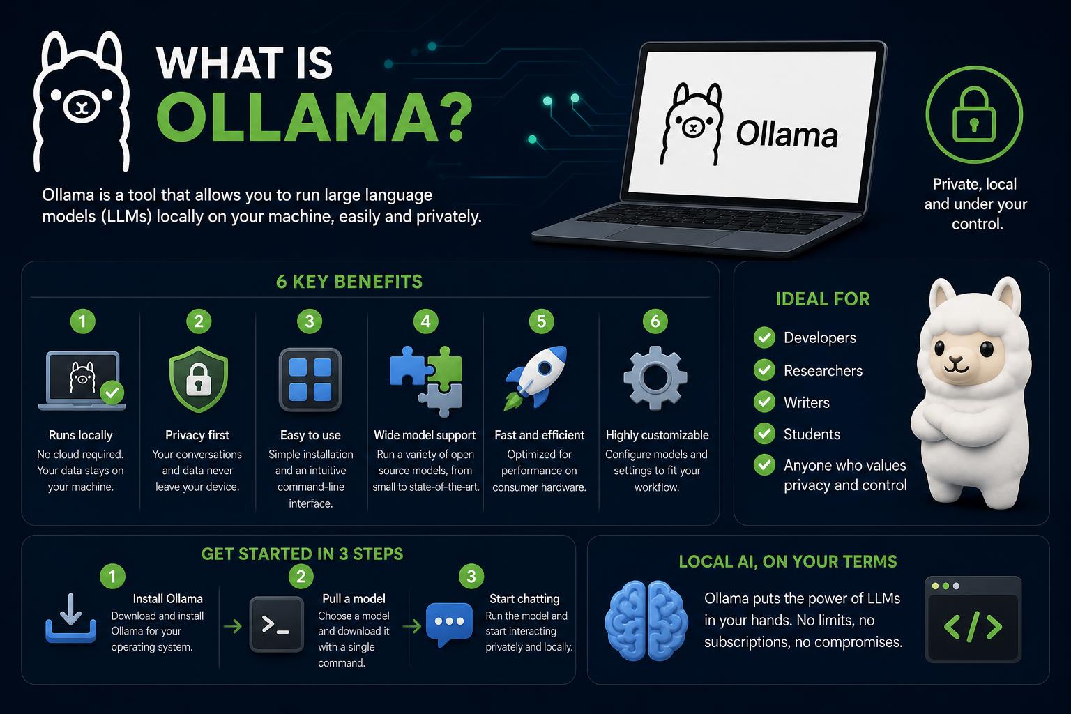 What is Ollama